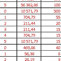 Répartition des lots