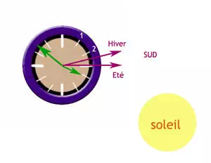 Comment s'orienter au sud 