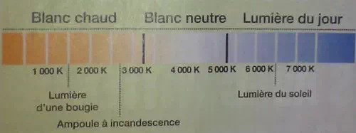 Echelle de température d'une ampoule